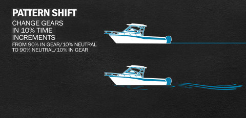 The new Helm Master SetPoint now includes Pattern Shift, a feature that creates the perfect trolling speed by adjusting how long the engine is in gear versus being in neutral.  Time adjustments range from ninety percent in gear and ten percent in neutral, to ninety percent in neutral and ten percent in gear. (Graphic: Business Wire)