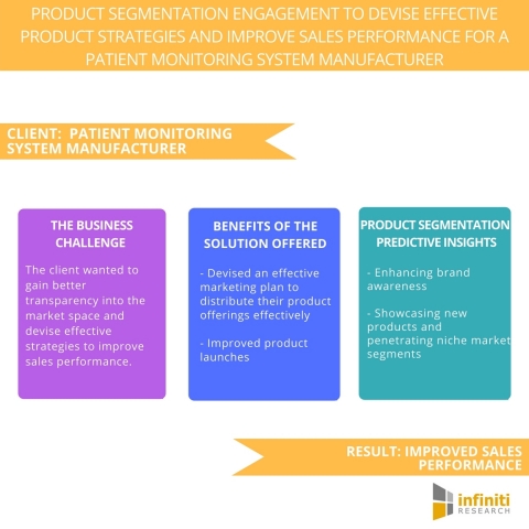 Product Segmentation Engagement to Devise Effective Product Strategies and Improve Sales Performance ...