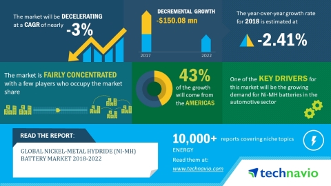 Technavio has published a new market research report on the global nickel-metal hydride (Ni-MH) battery market from 2018-2022. (Graphic: Business Wire)