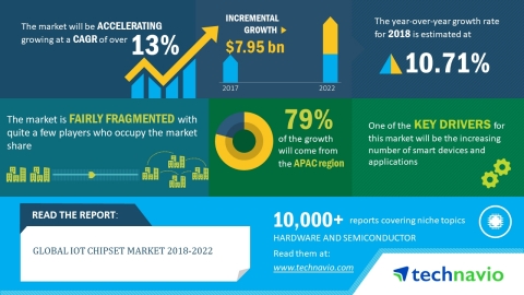 Technavio has published a new market research report on the global IoT chipset market from 2018-2022. (Graphic: Business Wire)