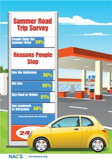 Summer Road Trips: New Study by NACS Provides Glimpse Inside Cars - What People Do, Eat and Argue About (Graphic: Business Wire)