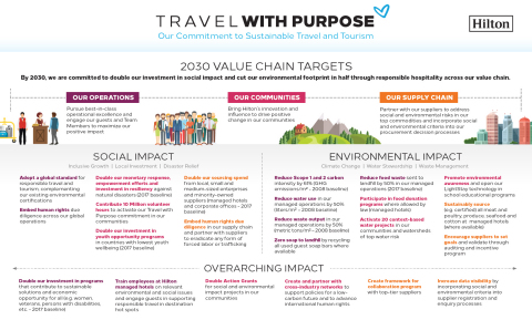 Hilton's Travel with Purpose 2030 Value Chain Targets (Graphic: Business Wire)