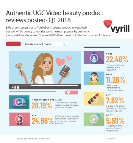 VYRILL UGC Video Beauty Infographic (Graphic: Business Wire)
