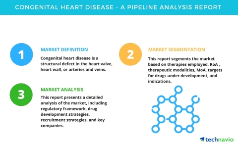 Technavio has announced its new research report on the drug development pipeline for congenital heart disease. (Graphic: Business Wire)