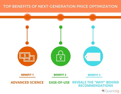 Top 5 Benefits of Next-Generation Price Optimization (Graphic: Business Wire)