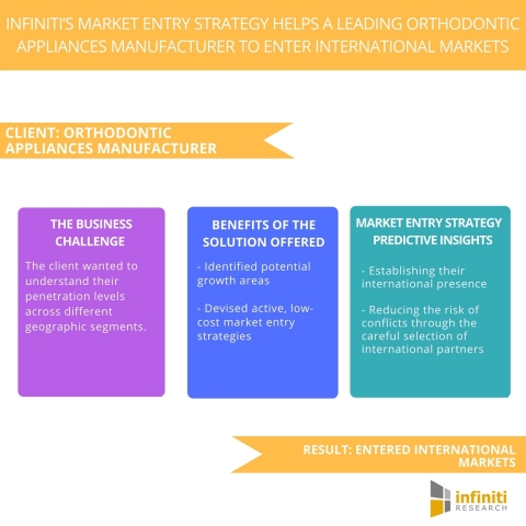 Infiniti's Market Entry Strategy Helps a Leading Orthodontic Appliances Manufacturer to Enter Intern ... 