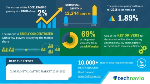 Technavio has published a new market research report on the global metal casting market from 2018-2022. (Graphic: Business Wire)