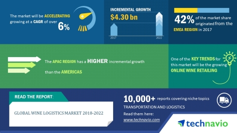 Technavio has published a new market research report on the global wine logistics market from 2018-2 ... 