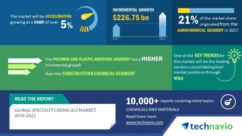 Technavio has published a new market research report on the global specialty chemicals market from 2018-2022. (Graphic: Business Wire)