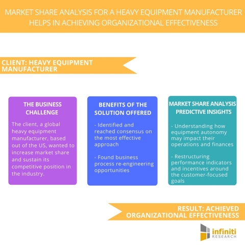 Market Share Analysis for A Heavy Equipment Manufacturer Helps in Achieving Organizational Effective ... 