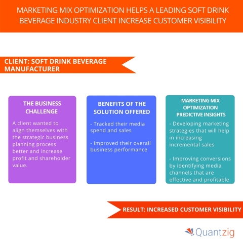 Marketing Mix Optimization Helps A Leading Soft Drink Beverage Industry Client Increase Customer Visibility. (Graphic: Business Wire)