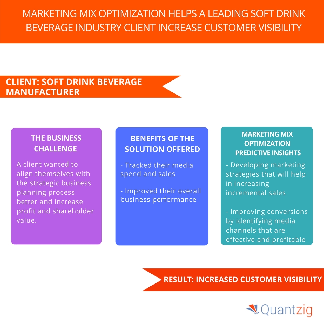 Marketing Mix Optimization Helped Leading Soft Drink Beverage Industry Client to Customer Visibility- Book a Solution Now | Quantzig | Business Wire