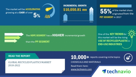 Technavio has published a new market research report on the global recycled plastics market from 2018-2022. (Graphic: Business Wire)