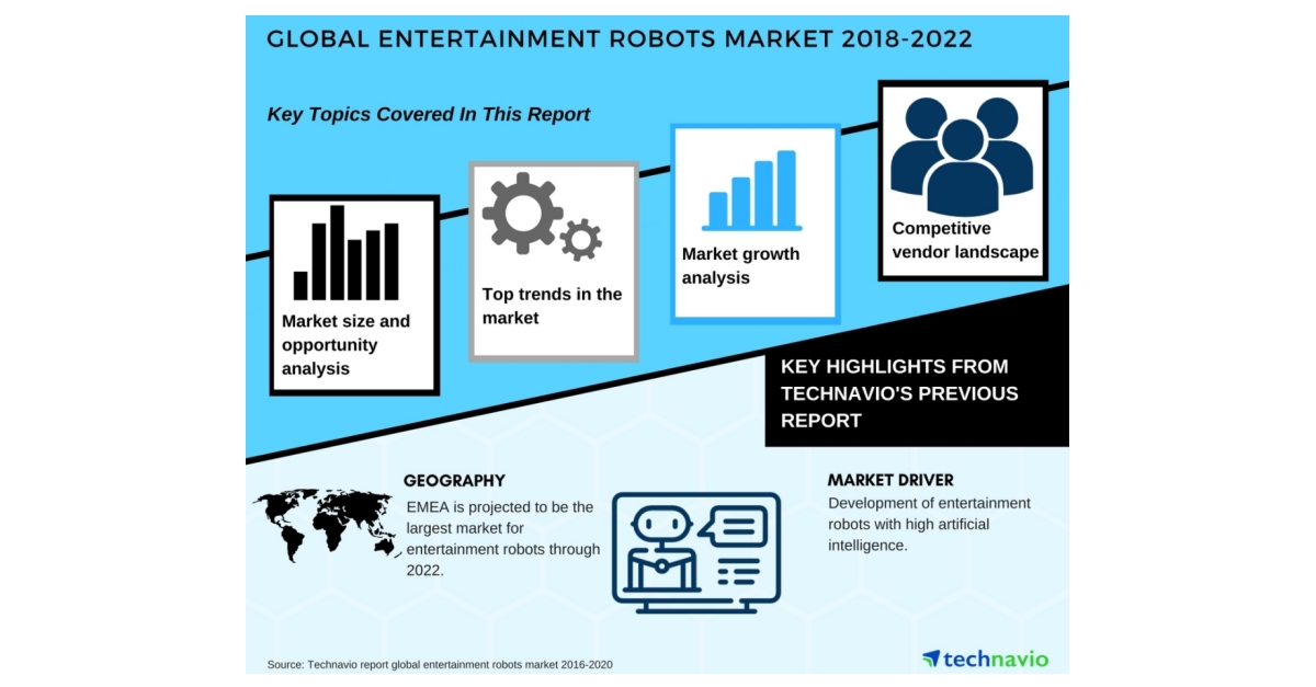 Global Entertainment Robots Market Growth Analysis and Forecast Technavio Business Wire