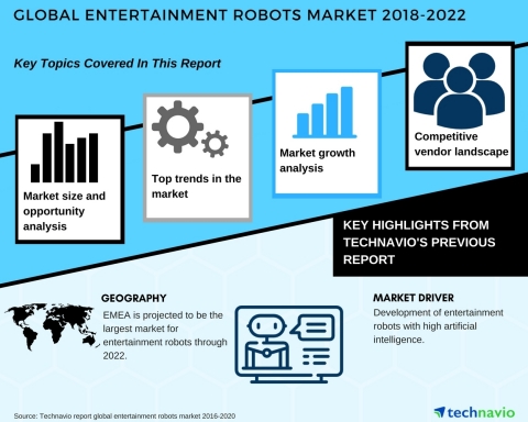 Technavio has published a new market research report on the global entertainment robots market from 2018-2022. (Graphic: Business Wire)