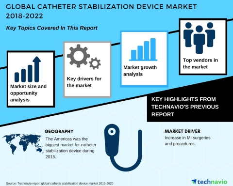 Technavio has published a new market research report on the global catheter stabilization device mar ... 