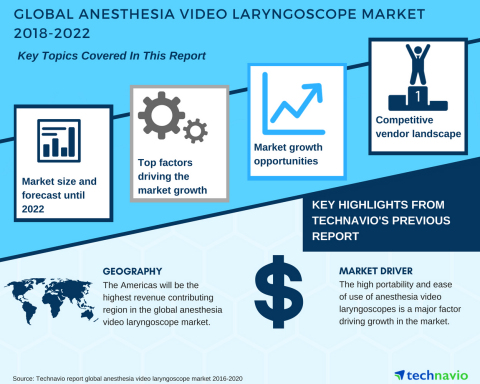 Technavio has published a new market research report on the global anesthesia video laryngoscope market from 2018-2022.