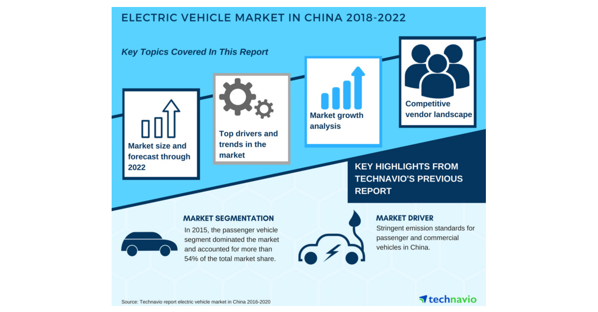 Electric Vehicle Market in China New Market Research Report by