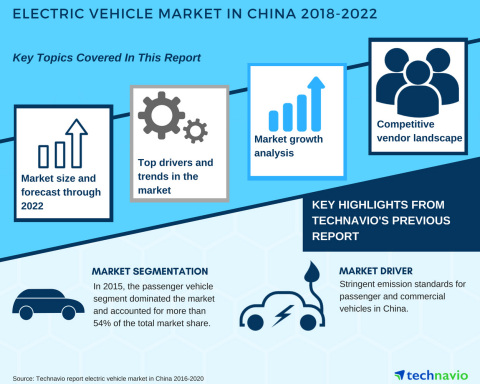Technavio has published a new market research report on the electric vehicle market in China from 2018-2022.
