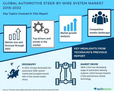 Technavio has published a new market research report on the global automotive steer-by-wire system market from 2018-2022.