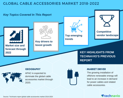 Technavio has published a new market research report on the global cable accessories market from 201 ... 