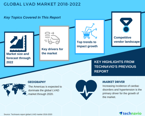 Technavio has published a new market research report on the global LVAD market from 2018-2022.