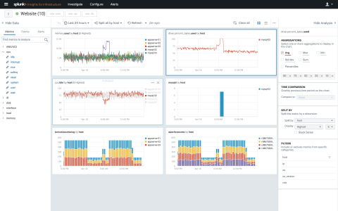 Customers use Splunk Insights for Infrastructure to dig into their metrics and logs to solve infrastructure performance problems. (Photo: Business Wire)