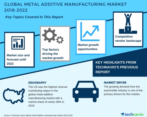 Technavio has published a new market research report on the global metal additive manufacturing market from 2018-2022. (Photo: Business Wire)