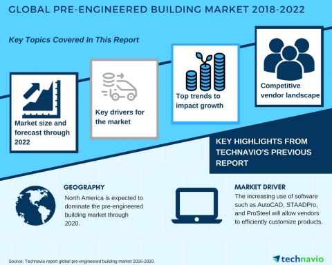 Technavio has published a new market research report on the global pre-engineered building market fr ... 