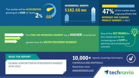 Technavio has published a new market research report on the global sodium tripolyphosphate market from 2018-2022. (Photo: Business Wire)