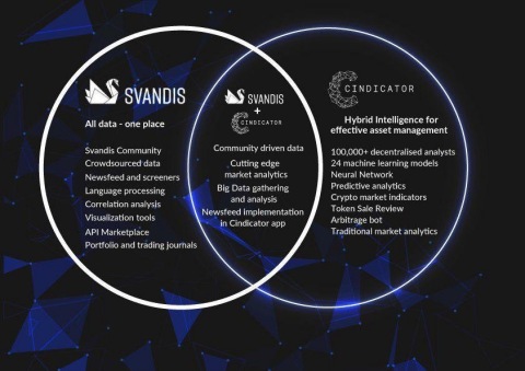Svandis and Cindicator strategic partnership. (Photo: Business Wire)