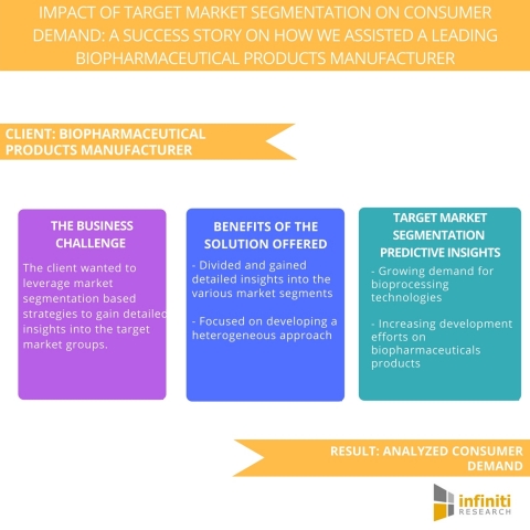 Analyzing Consumer Demand Based on a Robust Market Segmentation Strategy: a Target  Market Segmentation Study for Biopharmaceutical Products Manufacturer, Infiniti Research