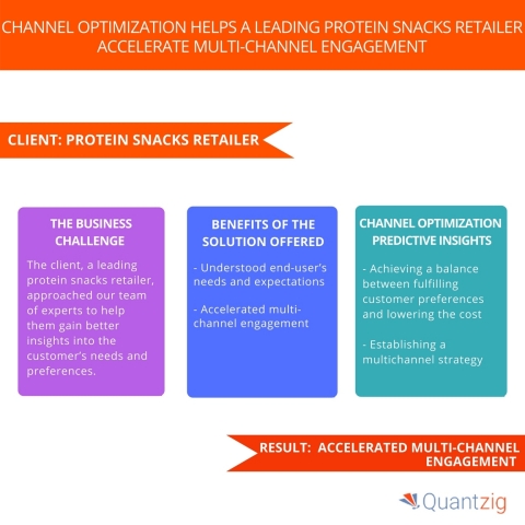 Channel Optimization Helps a Leading Protein Snacks Retailer Accelerate Multi-Channel Engagement. (Graphic: Business Wire)