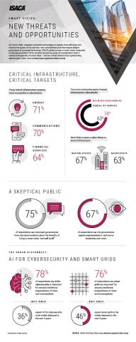 New research from ISACA examines cybersecurity issues related to smart cities. (Graphic: Business Wi ... 