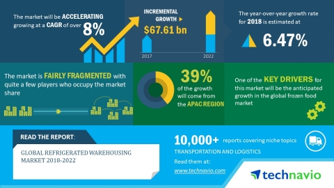 Technavio has published a new market research report on the global refrigerated warehousing market from 2018-2022. (Graphic: Business Wire)