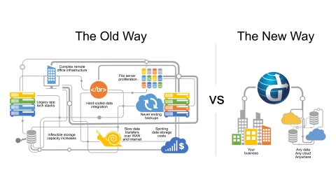 SoftNAS Cloud 4 addresses the impediments that block real-world cloud adoption, revolving around common cloud storage uses cases: primary and secondary cloud file storage, workload and application cloud migration, hybrid cloud and synthetic cloud backups in partnership with Veeam. (Graphic: Business Wire)