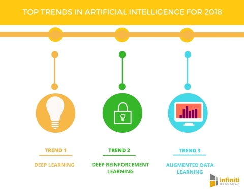 Top Trends in Artificial Intelligence for 2018. (Graphic: Business Wire)