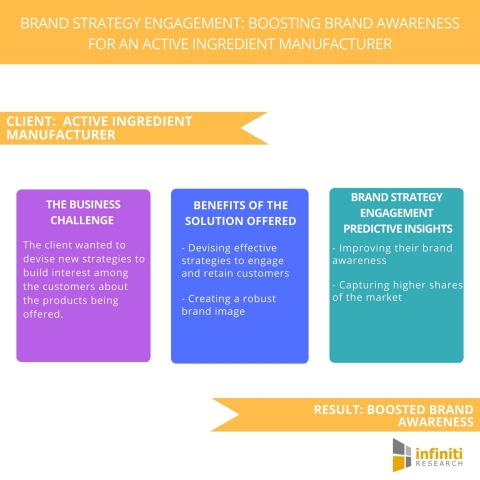 Brand Strategy Engagement Boosting Brand Awareness for an Active Ingredient Manufacturer. (Graphic: Business Wire)