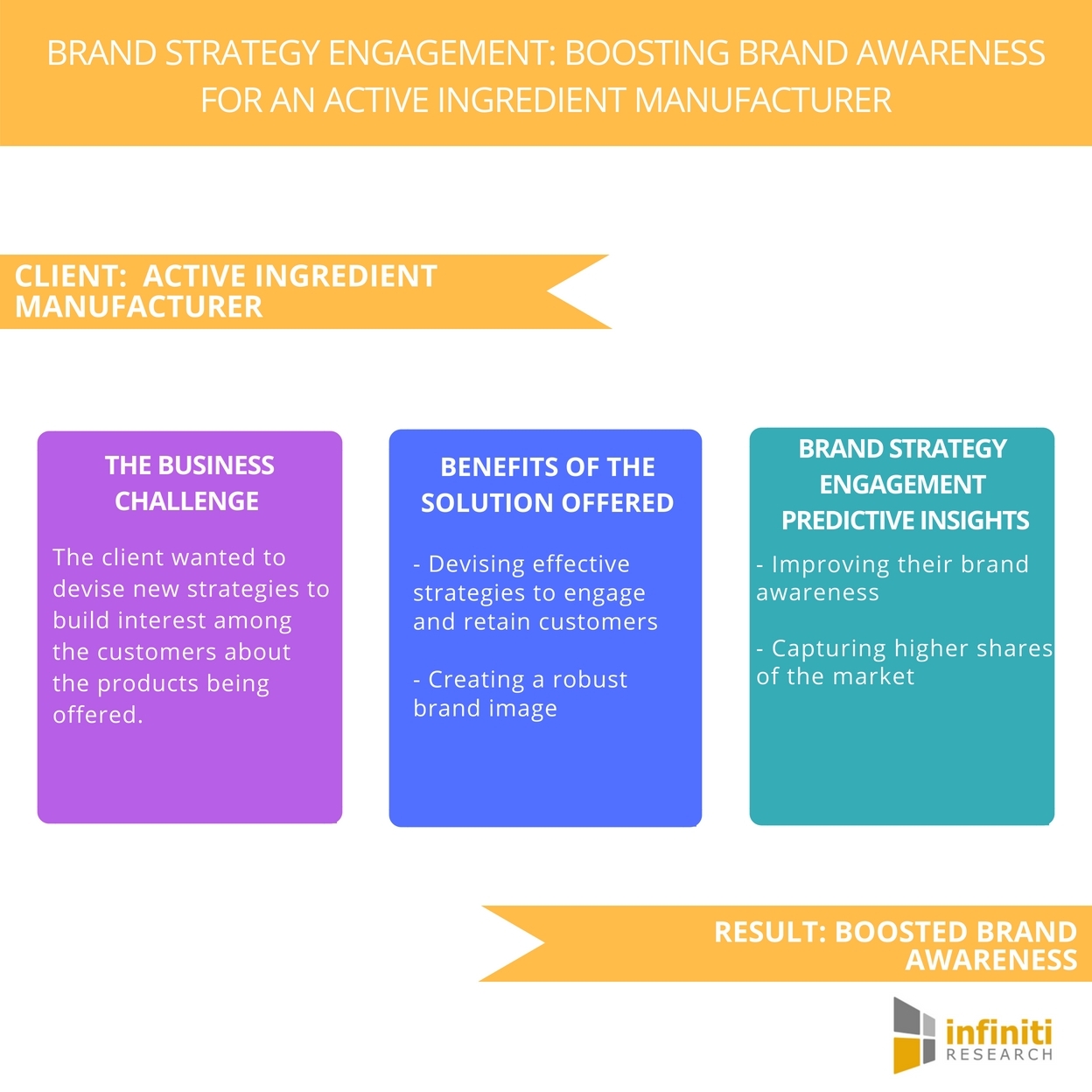 Boosting Brand Awareness A Brand Strategy Engagement Study For An Active Ingredient Manufacturer Infiniti Research Business Wire