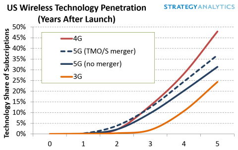 US Wireless Technology Penetration (Photo: Business Wire)