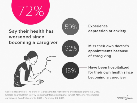 Healthline's State of Caregiving for Alzheimer's or Related Dementia 2018 (Graphic: Business Wire)