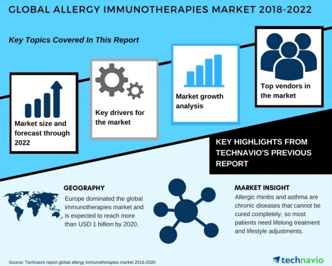 Technavio has published a new market research report on the global allergy immunotherapies market from 2018-2022. (Graphic: Business Wire) 