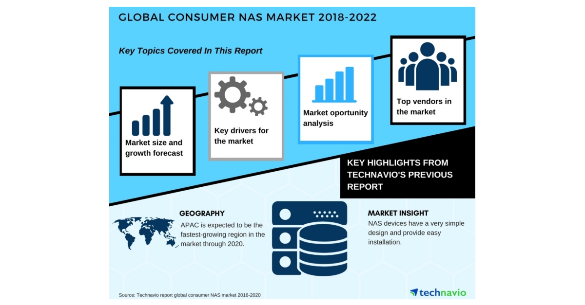 Global Consumer NAS Market - Growth Analysis and Forecast | Technavio ...