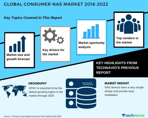Technavio has published a new market research report on the global consumer NAS market from 2018-2022. (Graphic: Business Wire)
