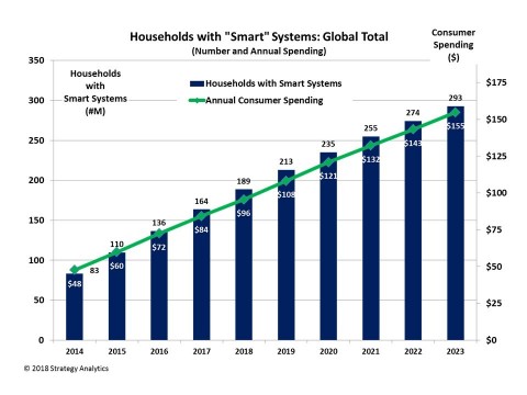 Households with "Smart" Systems: Global Total (Graphic: Strategy Analytics)