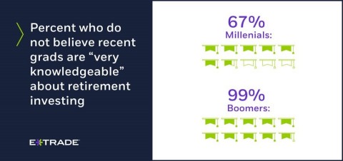 When looking at the total population, 88% of investors do not believe recent grads are very knowledgeable about saving and investing for retirement