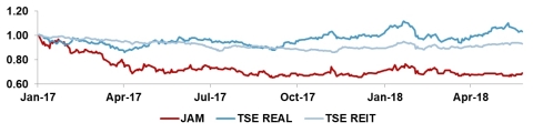 出所： ブルームバーグ 注： 平成30年5月29日時点データ。2017年以降のJAM株価、東証不動産業指数（TSE REAL）及び東証REIT指数（TSE REIT）のインデックスチャート。