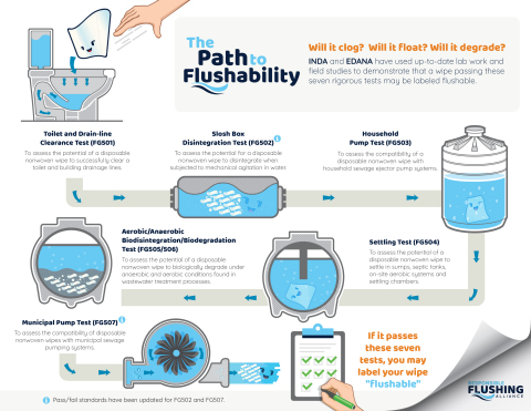 The Path to Flushability (Graphic: Business Wire) 