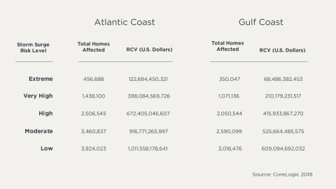 Table 2 – Residential Property Exposure by Coastal Region (Graphic: Business Wire)