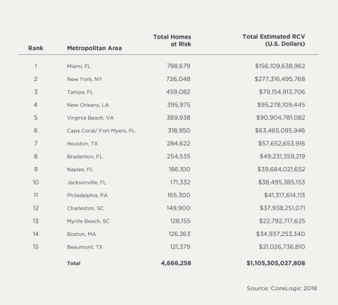 Table 5 – Top 15 Metropolitan Areas for Storm Surge Risk (Graphic: Business Wire)